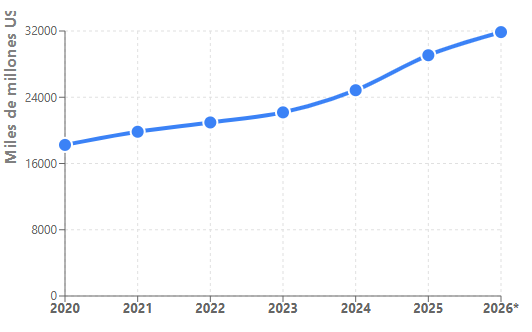 Thonyy020's tweet photo. Ecuador proyecta exportaciones no petroleras de $31,867M en 2026 (+10% vs 2025). Crecimiento sostenido: 2023: $22,175M, 2024: $24,849M, 2025: $29,073M. Camarón, banano y cacao lideran. 
Fuente: @Produccion_Ecu 
@CEDILLOLUFER @utmach1969
#Exportaciones #Ecuador #Economia https://t.co/Mx2GKTRufG