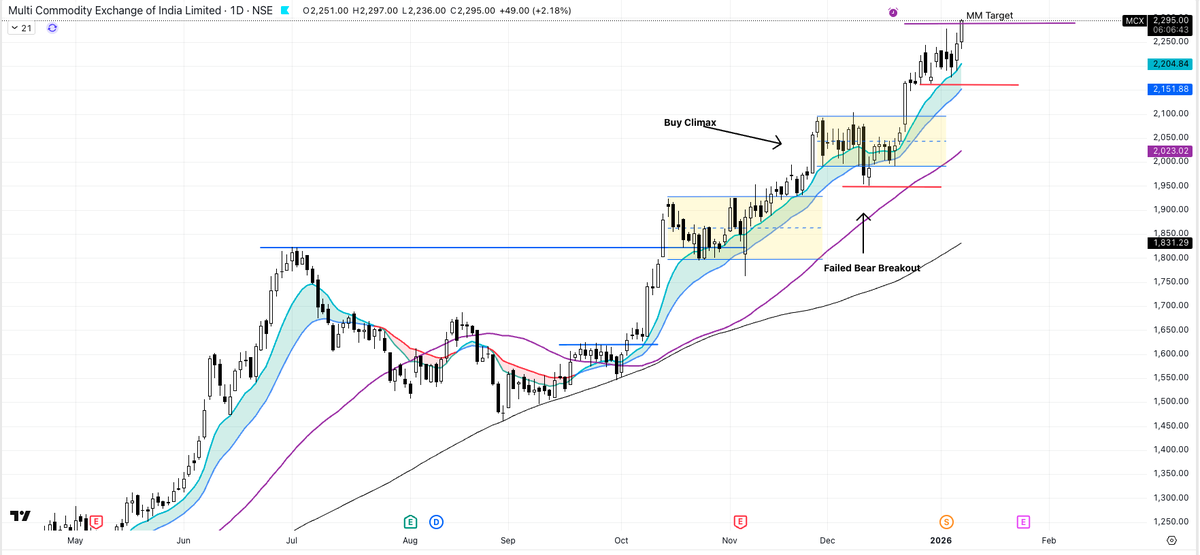 priceactionnerd's tweet photo. MCX: Move, base, repeat! 2280 is the new 11400 (due to share split) #MCX_PA #CommodityTrade https://t.co/5TblmkIWXV