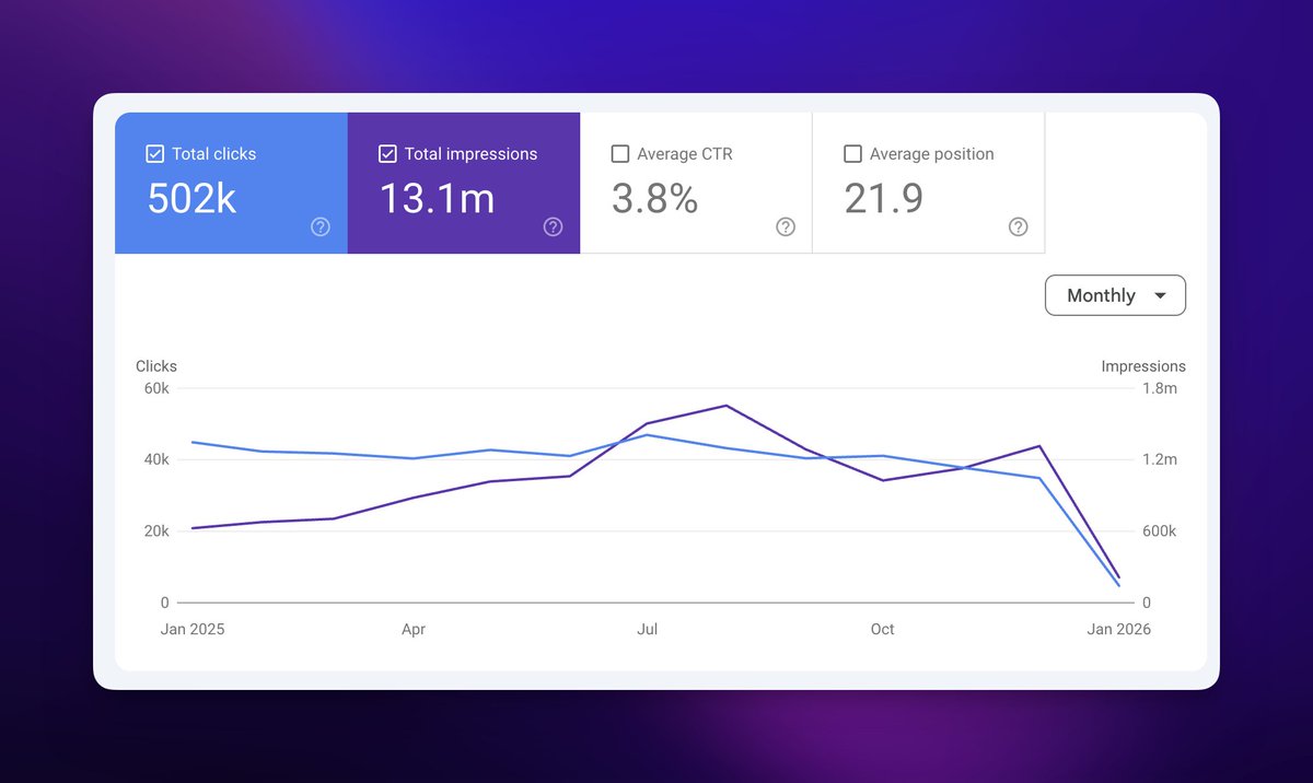 500K clicks from Google in 2025.

SEO is not dead yet! 📈
