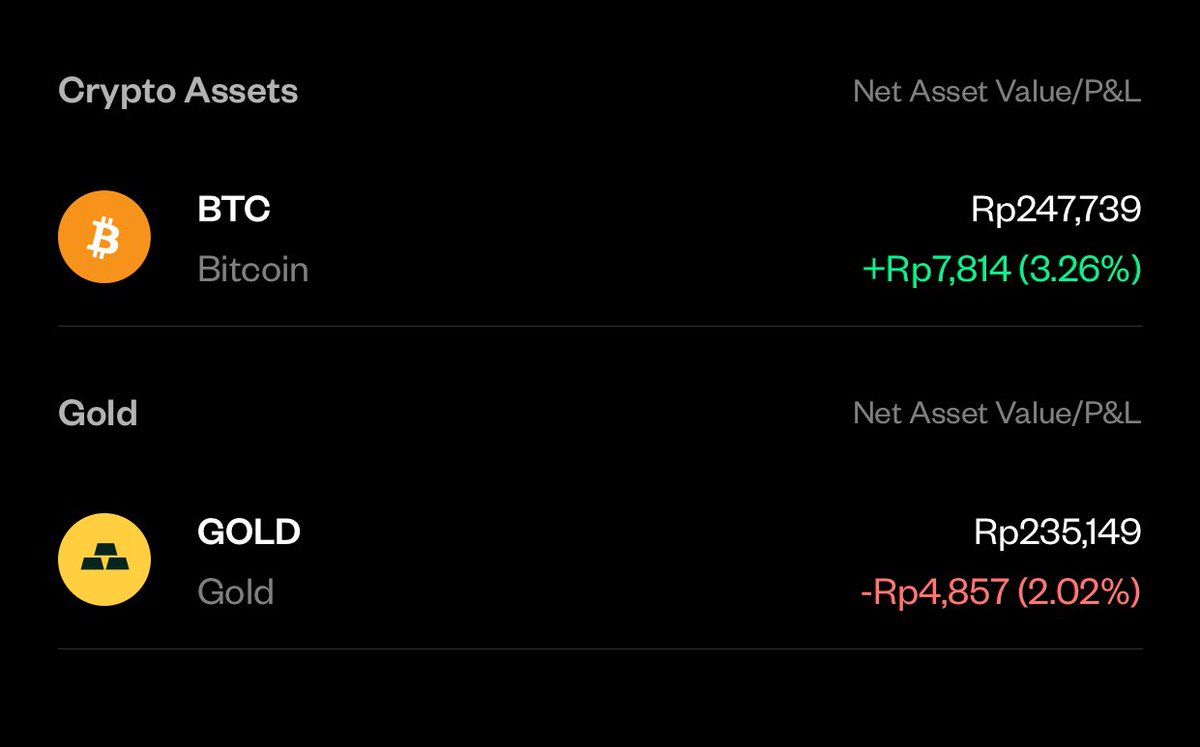 Wrskd_'s tweet photo. 𝗖𝗶𝗰𝗶𝗹 𝗕𝗧𝗖 &amp; 𝗚𝗼𝗹𝗱 - 𝗗𝗮𝗶𝗹𝘆

Day 11 (07 Jan 2026)
Rp. 20.000 $BTC VS Rp. 20.000 $Gold 

Total invest = Rp. 480.000 
Asset = Rp. 482.747 (+2.816)

*)𝑆𝑝𝑟𝑒𝑎𝑑 𝑒𝑚𝑎𝑠 𝑑𝑖𝑔𝑖𝑡𝑎𝑙 2-4% https://t.co/374BG4u4xc