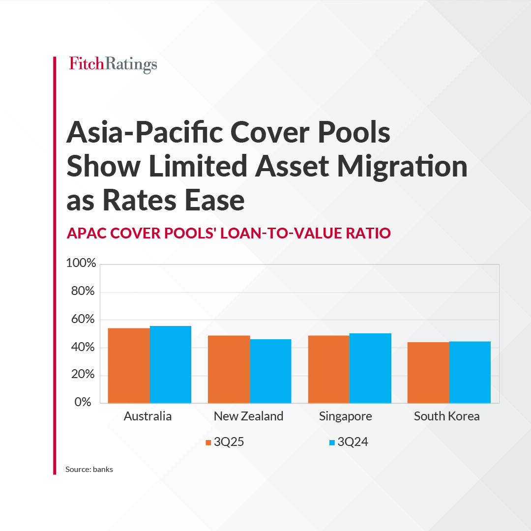FitchRatings's tweet image. Asia-Pacific (APAC) mortgage cover pools maintain strong credit quality, despite falling interest rates that may increase the risk appetites of underlying borrowers.

Read more: ow.ly/gYyG50XSiwk

#AsiaPacific #CoveredBonds #StructuredFinance #Mortgage