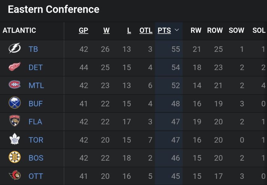 Just look at the Lightning. On a 8 game win streak and top of the Eastern Conference with the most injured team in the league.