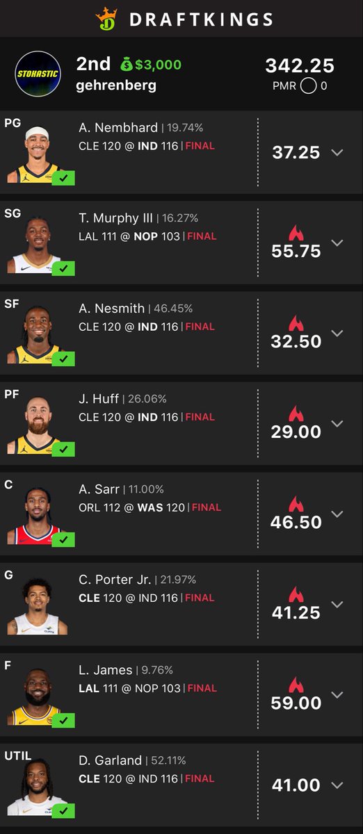 gehrenbergdfs's tweet image. Came close to my first GPP win of 2026 

Didn’t win but I won’t complain about second in the $4 20 max on DK