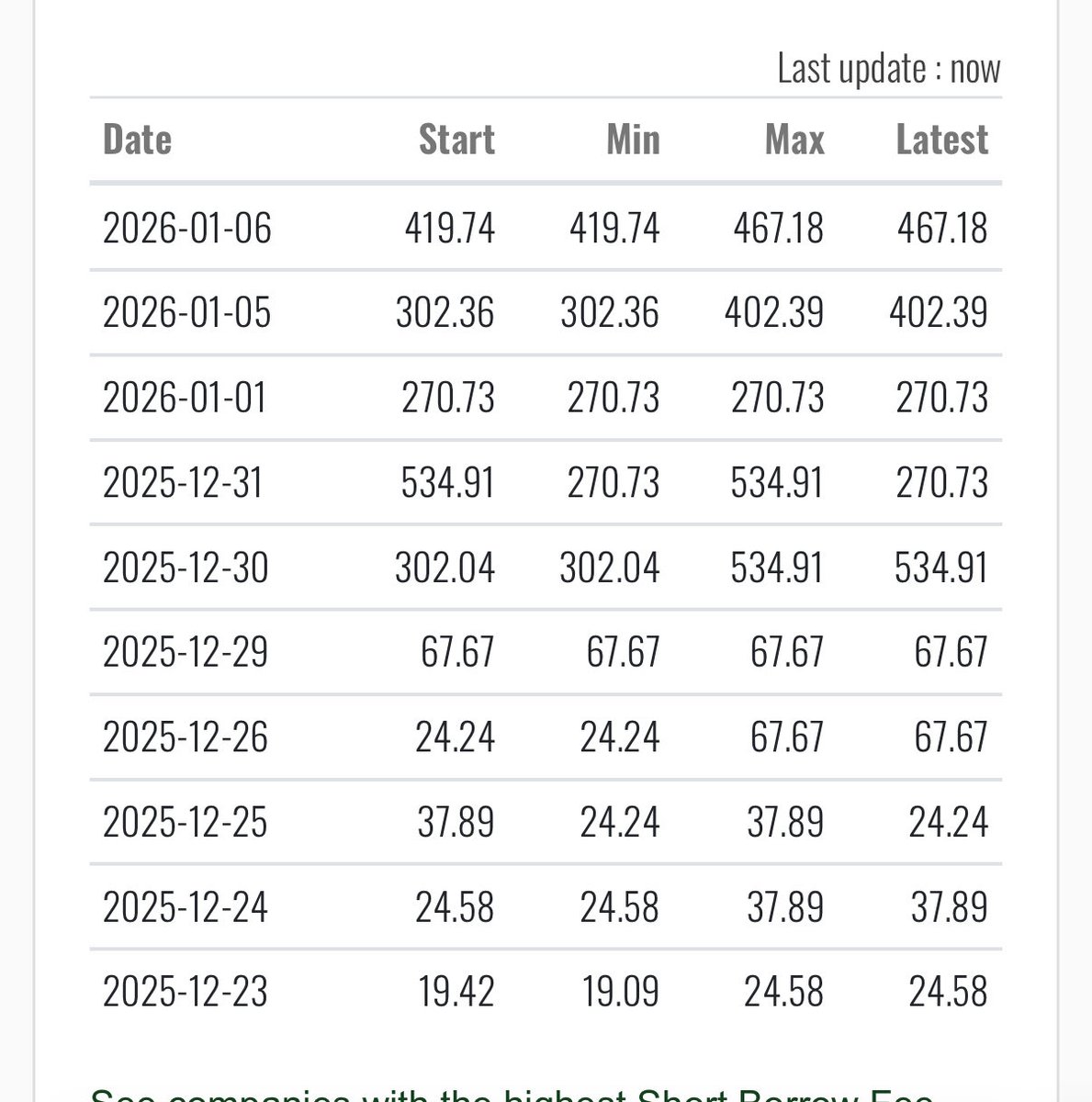 $SLS Damn, look at the borrow rate on a $4 sp. WTH. At that rate I guess paying a nickel a day to hold the short position you could break even in 80 days if the stock went to 0. I guess I don’t see it.