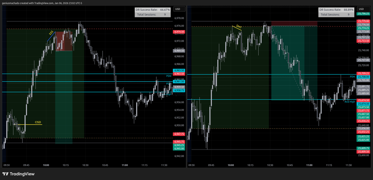 DRxICT's tweet image. Today's first Loss on ES did not stop me from catching a banger Win on NQ! My only conviction for the second winner trade was some sort of Retracement and 10:30am RDR level reversal and that was it. But I hate the fact that I took a second trade for the day. I should have stopped