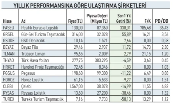 CepteNe_Var's tweet photo. 📌 Yıllık performansa göre ulaştırma şirketleri

#PASEU #GRSEL #GSODE #BEYAZ #TLMAN #THYAO #HRKET #PGSUS #HOROZ #CLEBI #RYSAS #turex 

🚀 EN İYİ GETİRİ:
1️⃣ PASEU: +338,01% 💥 (130,00 TL)
2️⃣ GRSEL: +55,89% ⬆️ (314,00 TL)
3️⃣ GSODE: +7,64% 📈 (10,14 TL)
📉 EN ÇOK DÜŞENLER:
🔻 TUREX: -58,13% ⬇️ (7,16 TL)
🔻 RYSAS: -38,46% (13,60 TL)
🔻 CLEBI: -14,99% (1.567,00 TL)

#UlaştırmaSektörü 🚢✈️📊 #Borsa #Yatırım