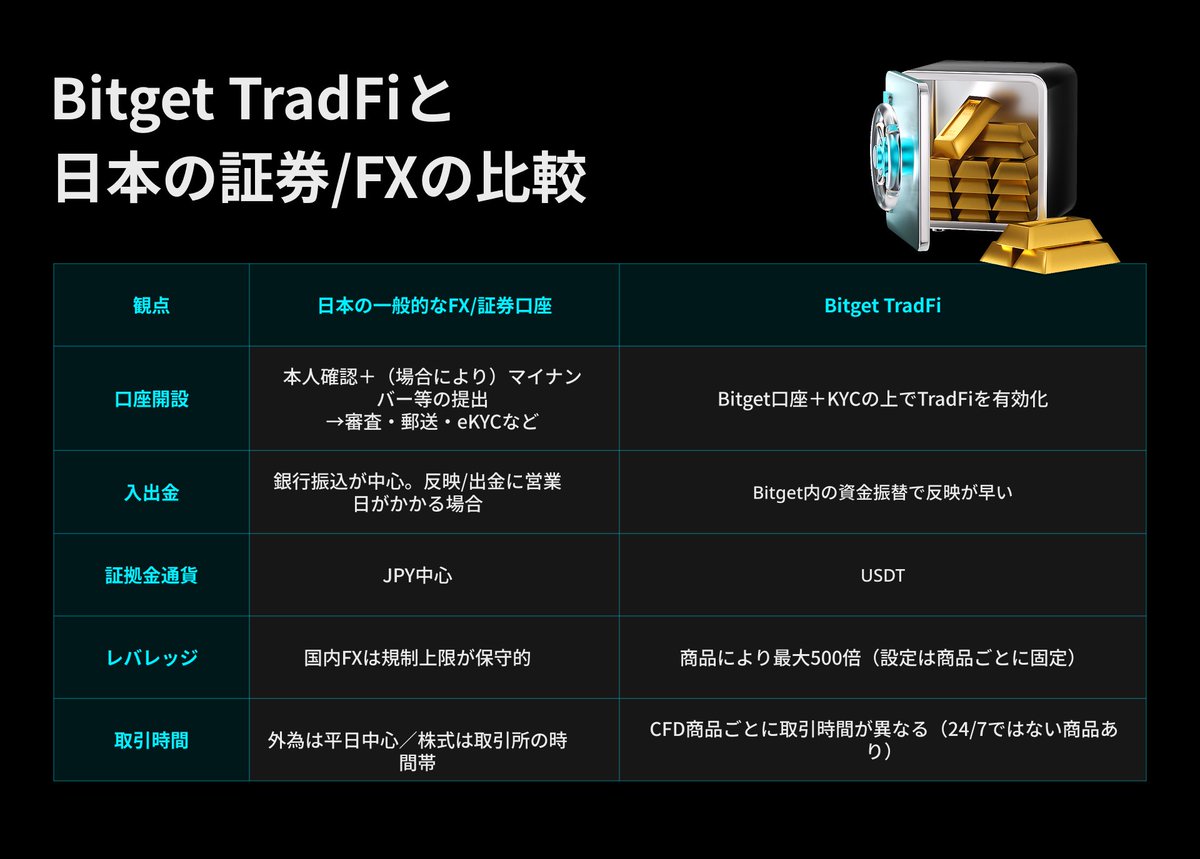 日本の証券、FX口座と #Bitget TradFiの違いを整理📝 ⭐️ #Bitget TradFi ✓アカウント開設がスムーズで早い  ✓入出金が取引所内で即時反映 ✓USDTのまま利用可能 ✓最大500倍のレバレッジ ✓取引時間は商品ごとに異なる  従来の証券口座では難しかった選択肢を提供して ...