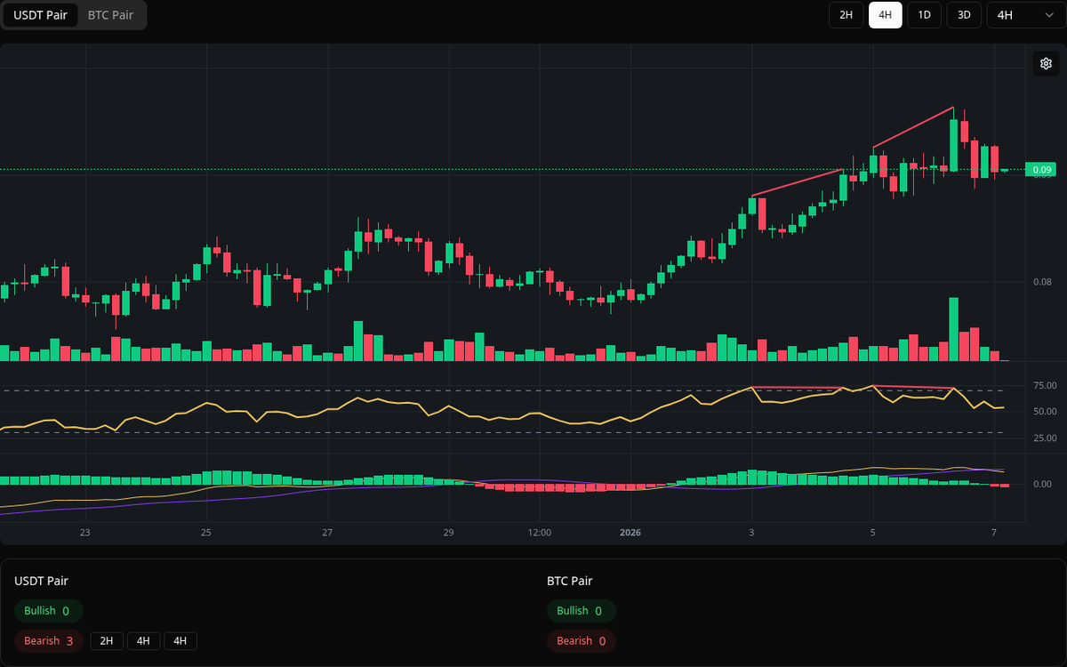 🔴 Bearish STRK Symbol: STRK/USDT Timeframe: 4h Price: 0.0905 Volume:  15.70M #STRK #Divergence #SellSignal