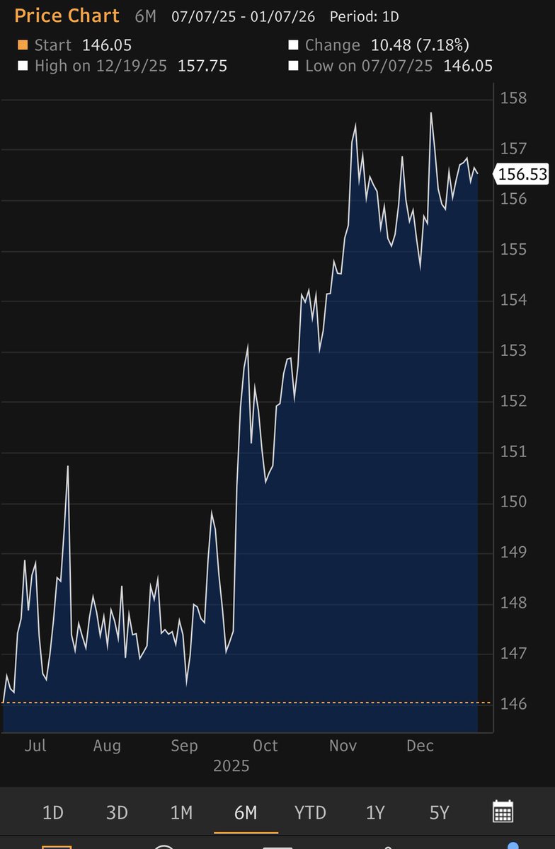 elerianm's tweet image. The combination of higher Japanese government bond yields (above 2.10%) and a weak yen (above 150 per US dollar) persists, fueling dynamics that undermine the policy objectives of both the government and the Bank of Japan.
#economy #markets #japan #yen