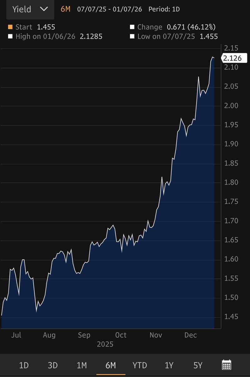 elerianm's tweet image. The combination of higher Japanese government bond yields (above 2.10%) and a weak yen (above 150 per US dollar) persists, fueling dynamics that undermine the policy objectives of both the government and the Bank of Japan.
#economy #markets #japan #yen