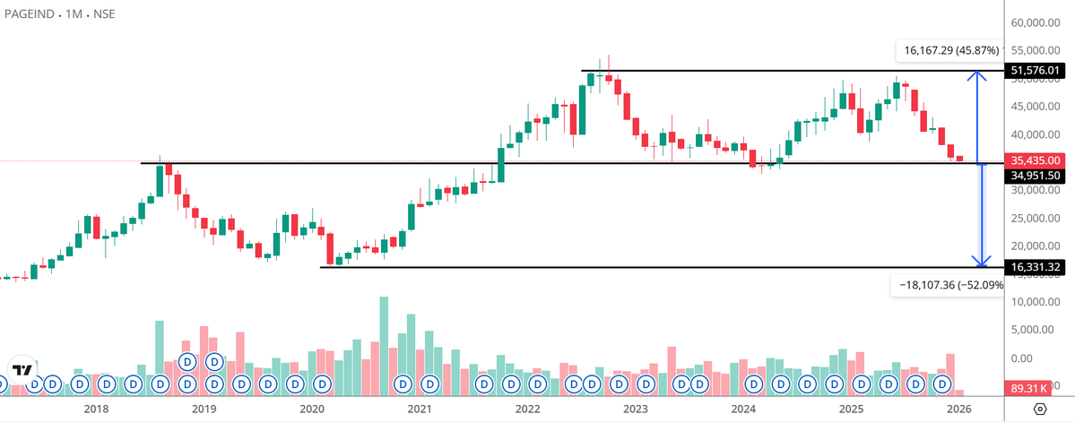 AtimeUnit's tweet image. Page Industries -  near to support level. Also PE of 51 near to historical low level. Can a good Q3 FY26 result push it back towards 51K.