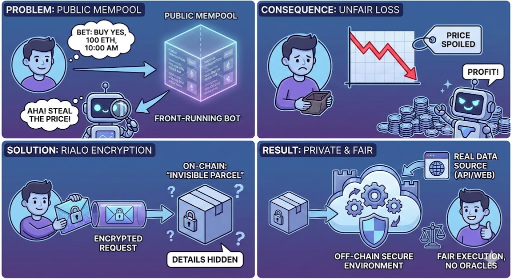 今天在继续研究Rialo <a href="/RialoHQ/">Rialo</a> 的时候看到官推的1篇帖子，忍不住跟大家分享一下！
这个帖子在介绍Rialo的一个核心亮点：隐私保护的异步交易。结合现在大热的预测市场应用场景，用一句大白话概括就是：保护你的投注策略不被偷看！🫣