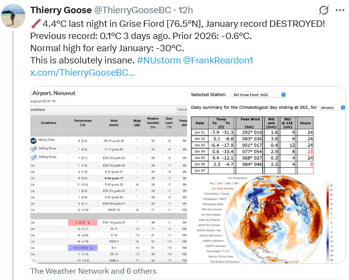 ABSOLUTE INSANITY GOING ON IN THE ARCTICS
Mind blowing MINIMUM +4.4C Grise Fiord
HOTTEST NIGHT EVER RECORDED IN THE NOVEMBER-APRIL SEMESTER 

This is beyond any imagination

Also historic record +0.9C Alert 82N

Hundreds of records are been smashed in Arctic NE America