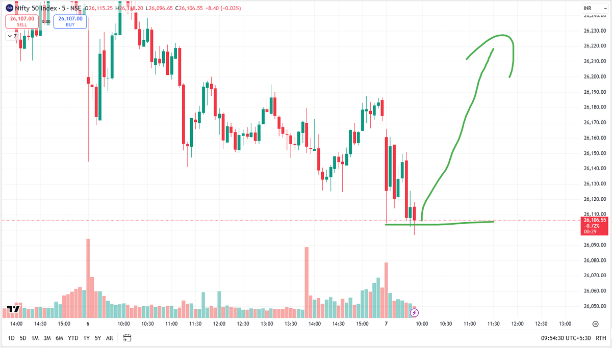 Nifty can go up to 26200-250 with sl 26000 cmp 26100

#Nifty 
#StockMarket
