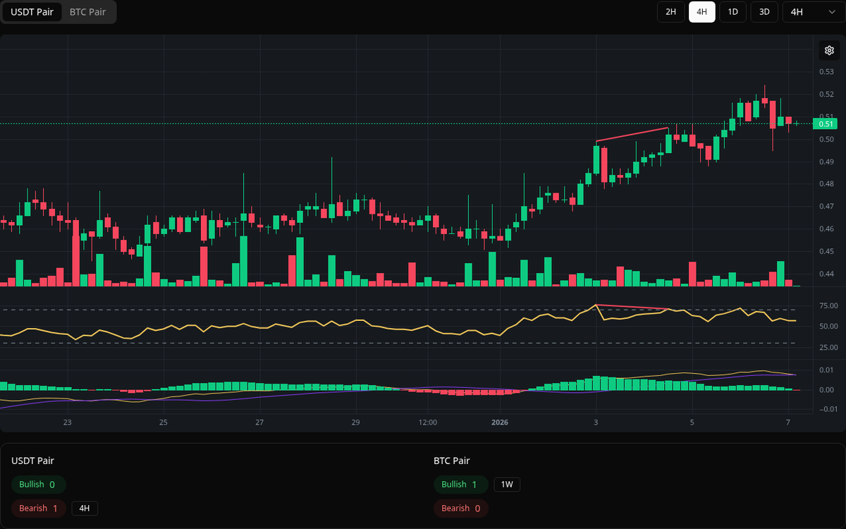 🔴 Bearish PYR Symbol: PYR/USDT Timeframe: 4h Price: 0.505 Volume: 177.72K # PYR #Divergence #SellSignal