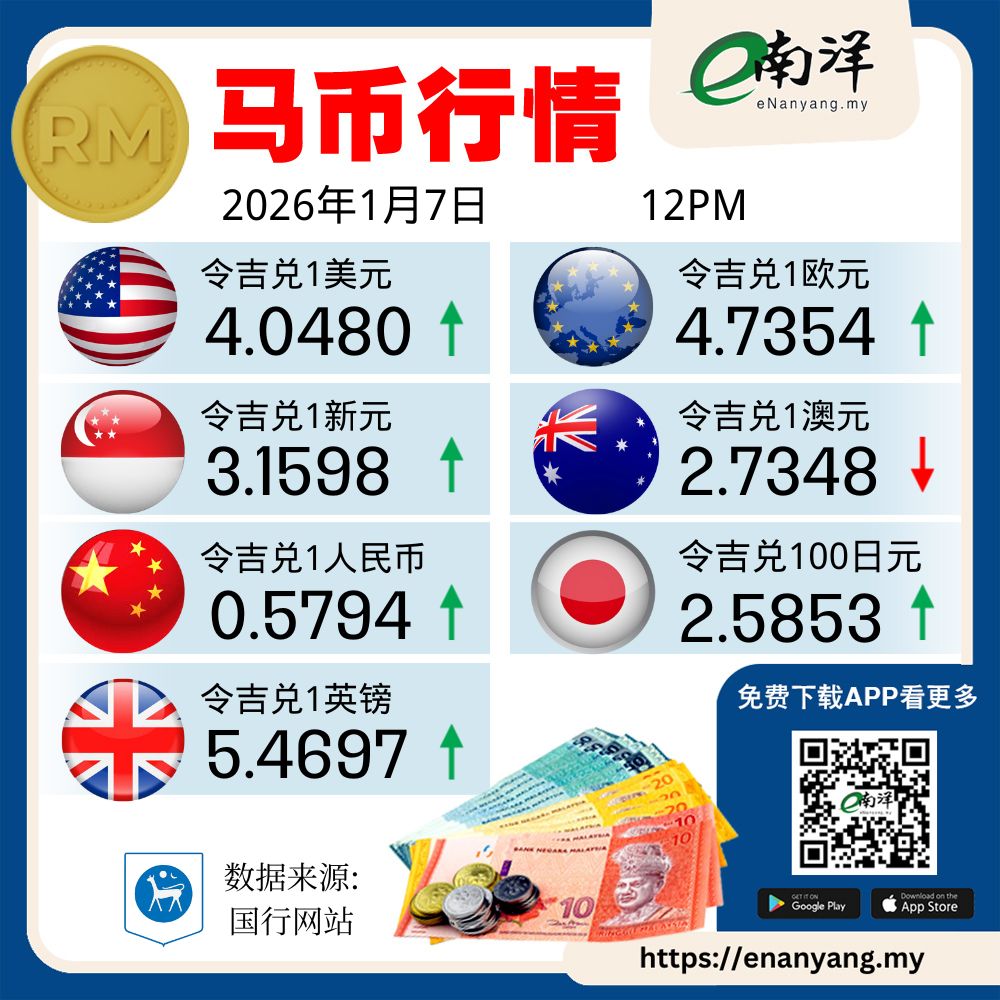 投资者正保持谨慎态度，密切观望即将公布的美国就业市场数据。截至中午12时，令吉兑1美元报4.0480，兑1新元则报3.1598。  #南洋商报#汇率#Currencyexchangerates #马币行情