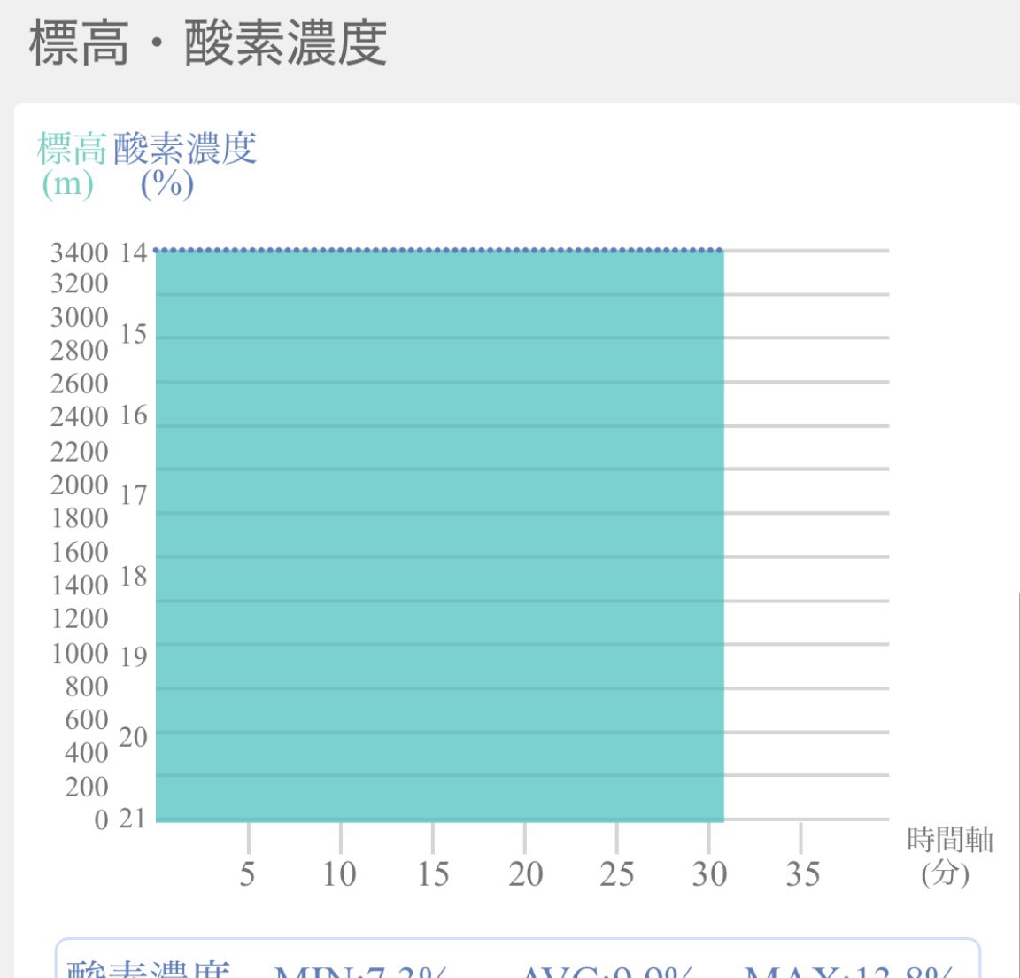asamisan0305's tweet photo. #Day1083
朝から低酸素トレ30分 1,121kcal
インターバル 5セット×2
今日も標高3400m
#Day1082
記載忘れ分 ヨガ45分 https://t.co/F3NjqKWD3g