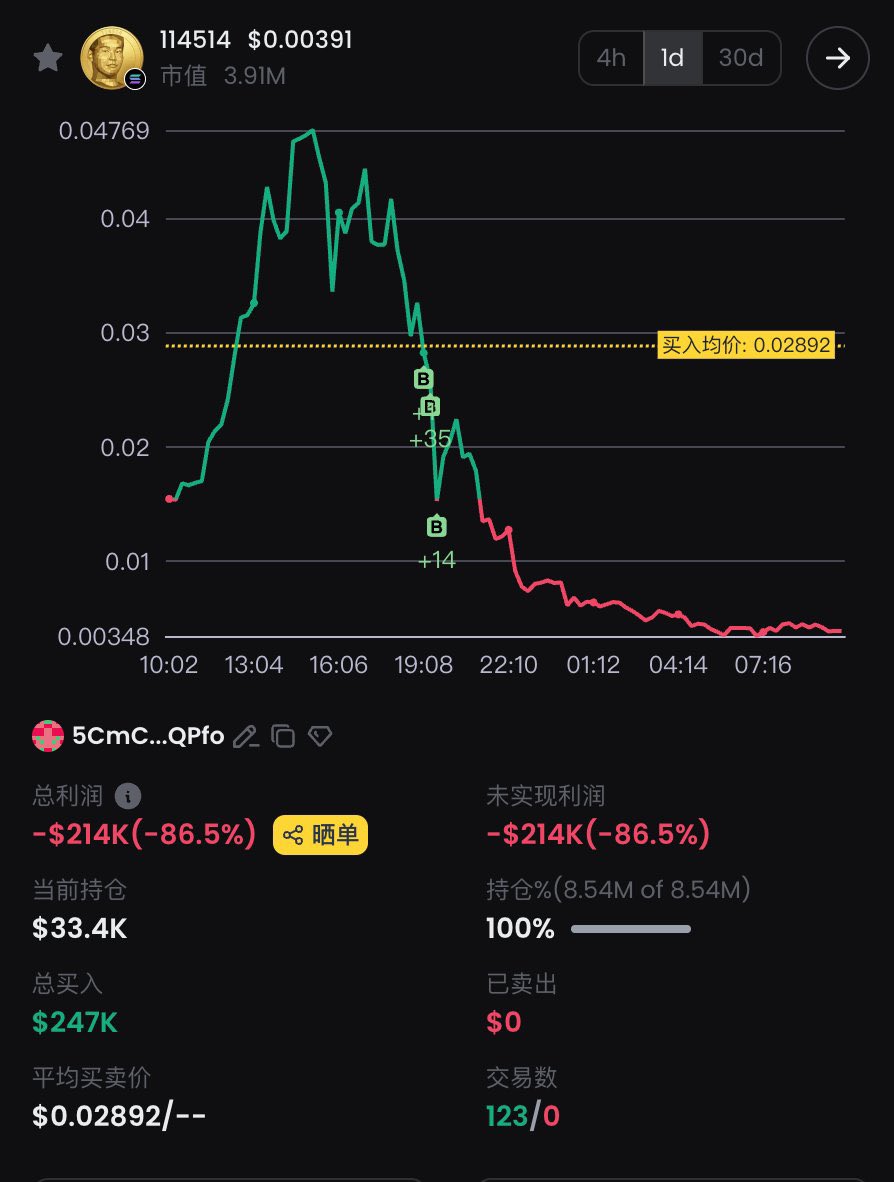 📉 ある投資家がトークン「114514コイン」の暴落局面で押し目買いを行い、25万ドルが一夜で約87%消失  ・約16時間で25万ドル投入（平均$0.02892） ・資産は一夜で-86.9% ・時価総額は384万ドルまで縮小  ・過去の取引履歴なし、OKXからのUSDT出金が原資 ・初参入での重い ...