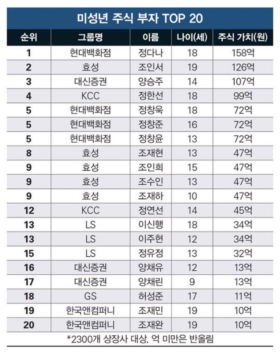 대한민국 금수저 미성년 자산 순위 ㅎㄷㄷㄷㄷ