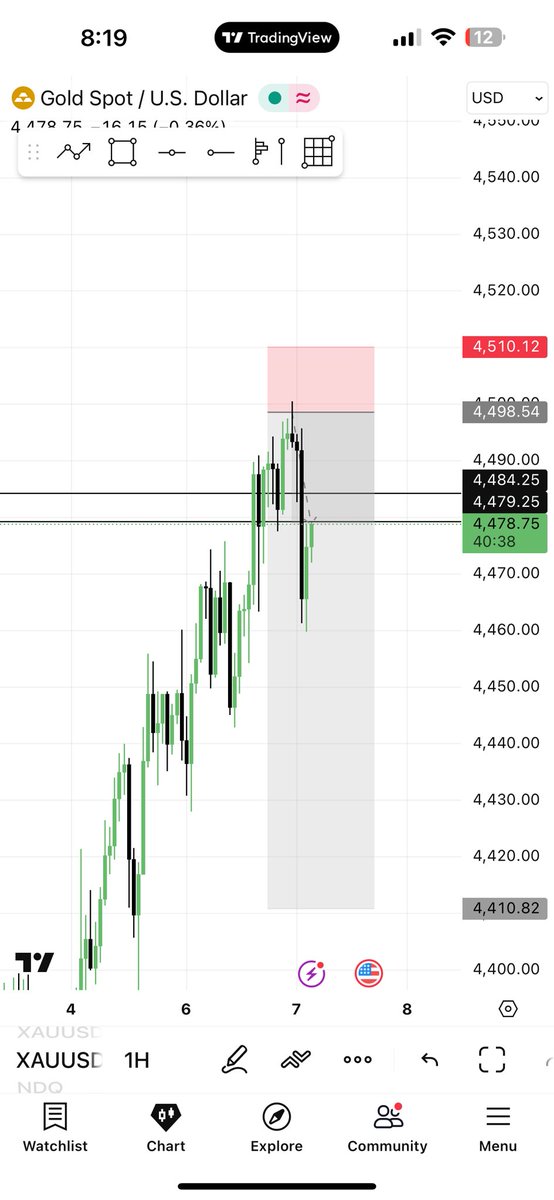 chhassanfarook's tweet photo. @BaapofOption Resistance is strong lets see bro 
Resistance is playing well https://t.co/gy0p1fu66v