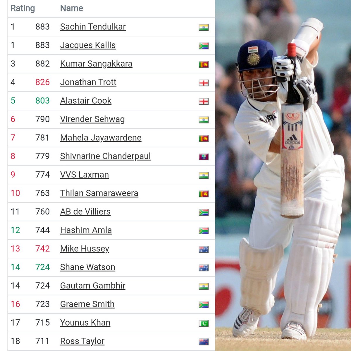 Shebas_10dulkar's tweet image. #OnThisDay in 2011

𝗦𝗮𝗰𝗵𝗶𝗻 𝗧𝗲𝗻𝗱𝘂𝗹𝗸𝗮𝗿 became No.1 Test batsman for 10th Time at the age of 37yrs 8months 🐐🔥

(Till June 2011, He Remained No.1 in Test)