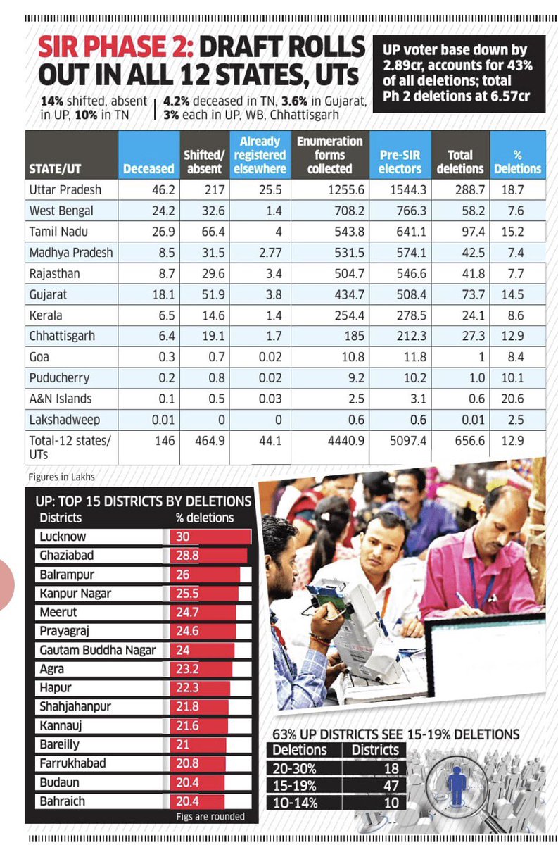 arvindgunasekar's tweet photo. 6.57 crore electors names deleted across 12 States/UTs in SIR, that is 13% of the total electors in these States/UTs. https://t.co/gZJDjkgDNi
