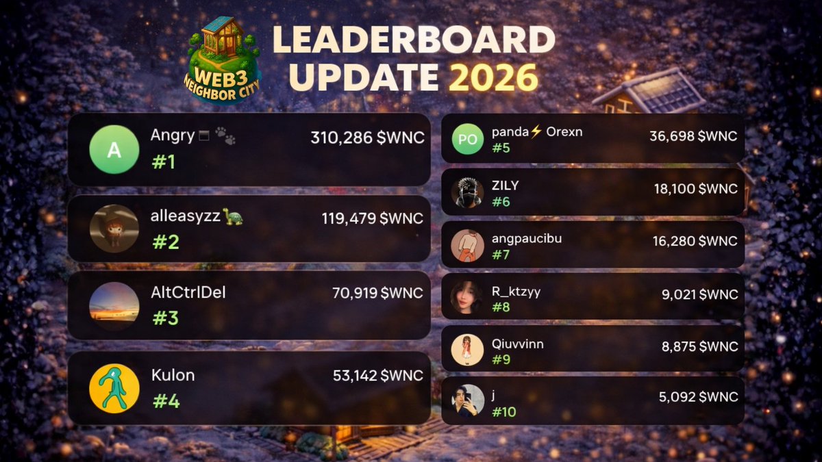 WNC_Lab's tweet image. 🔥 UPDATED WNC LEADERBOARD IS LIVE 🔥

The grind is paying off and the rankings have shifted again 👀

Big moves. Bigger stacks. Serious competition.

Congrats to everyone climbing the board — and if you’re not there yet, this is your sign to lock in harder 💪

👀 $WNC AIRDROP…