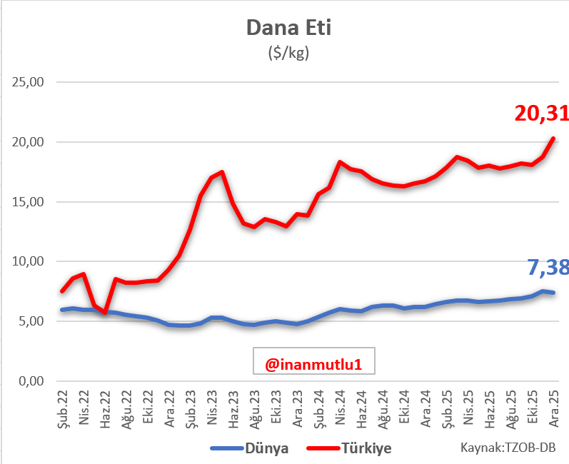 inanmutlu1's tweet image. Dana eti fiyatı Türkiye'de ilk defa 20 doları aştı.  

Dünya fiyatı 7 dolar 38 sent olan dana eti, Türkiye'de 20 dolar 31 sent.