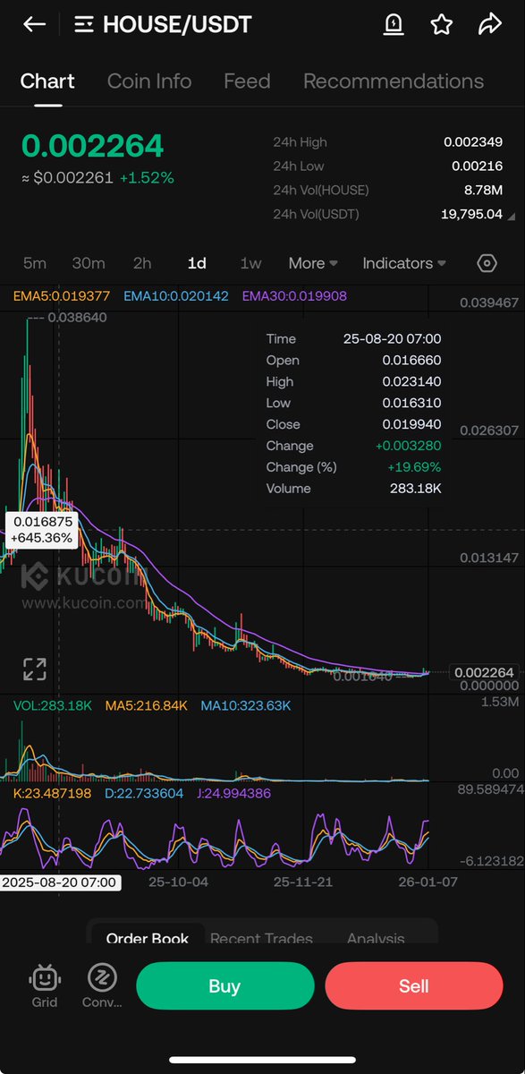 Crypto__Hunters's tweet photo. after looking hundreds of coin, found this gem sitting in breakout zone

don't fade $HOUSE will pump 5-10x like $SIDUS $XPRT

#kucoingem #100x https://t.co/YMm7wzw6MC