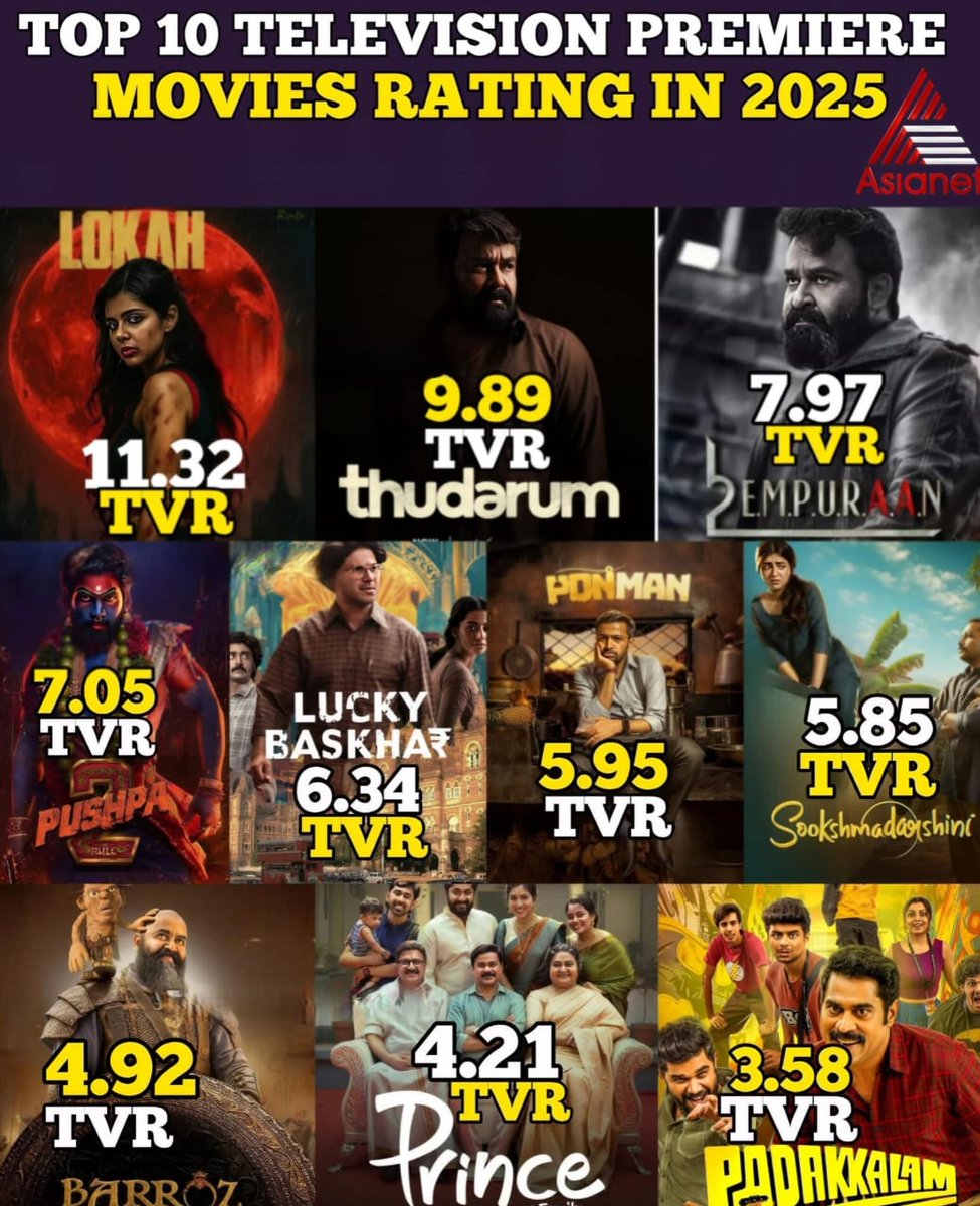KeralaBxOffce's tweet photo. Top 10 Television Premiere Movies
Rating In 2025 🔥🔥🔥
#Lokah-11.32
#Thudarum - 9.89
#Empuraan - 7.97
#Puspha2TheRule - 7.05
#LuckyBaskhar- 6.34
#Ponman- 5.95
#Sookshmadarshini-5.85
#Barroz- 4.92
#Prince & Family - 4.21
#Padakkalam - 3.58 https://t.co/CplwBKxTGH