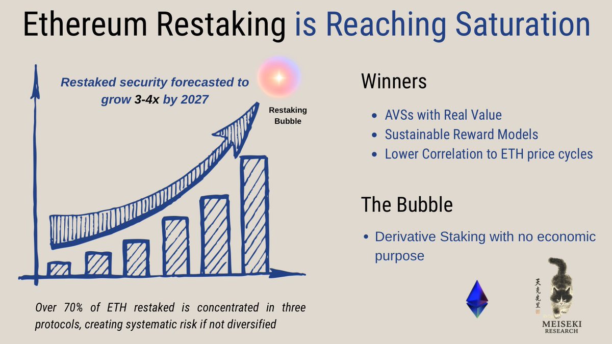 MeisekiResearch's tweet photo. Restaking is hitting a saturation point. 🚨

Over 98% of restaked ETH is concentrated in just three protocols (EigenLayer, Babylon, Symbiotic), amplifying systemic risks as diversification grinds to a halt. https://t.co/3GhZMwgT9b