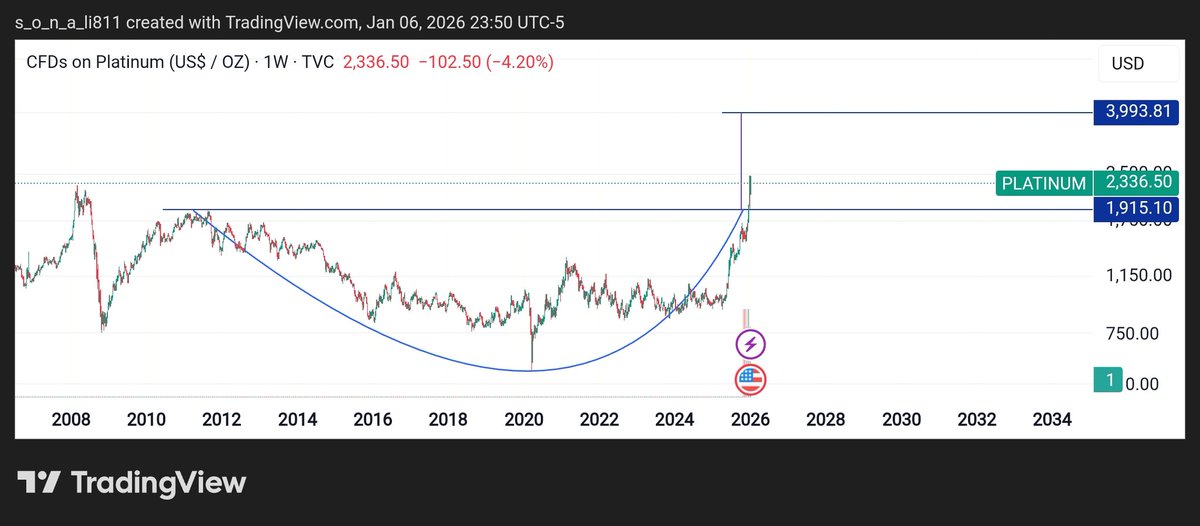 811_sonali's tweet photo. Cup and handle pattern breakout in Platinum.. long term target 3993.81+ https://t.co/9Wn8SpFlcu