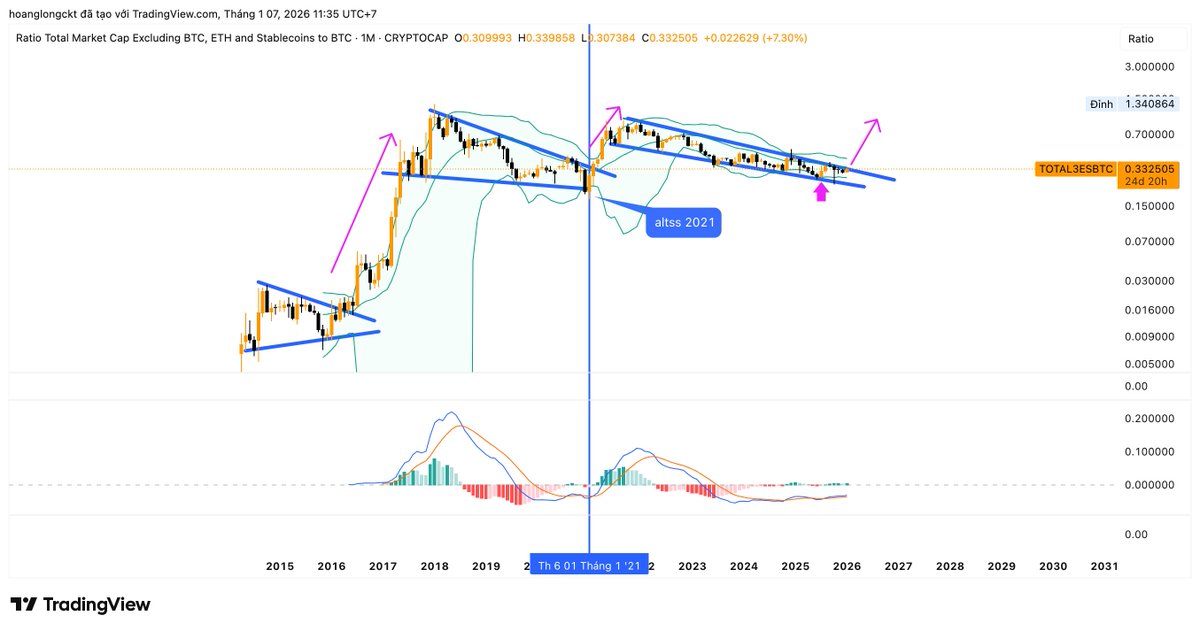chukybitcoin's tweet photo. 📊 TOTAL3 / BTC đang lặp lại mô hình lịch sử https://t.co/Q0c3reJkLL