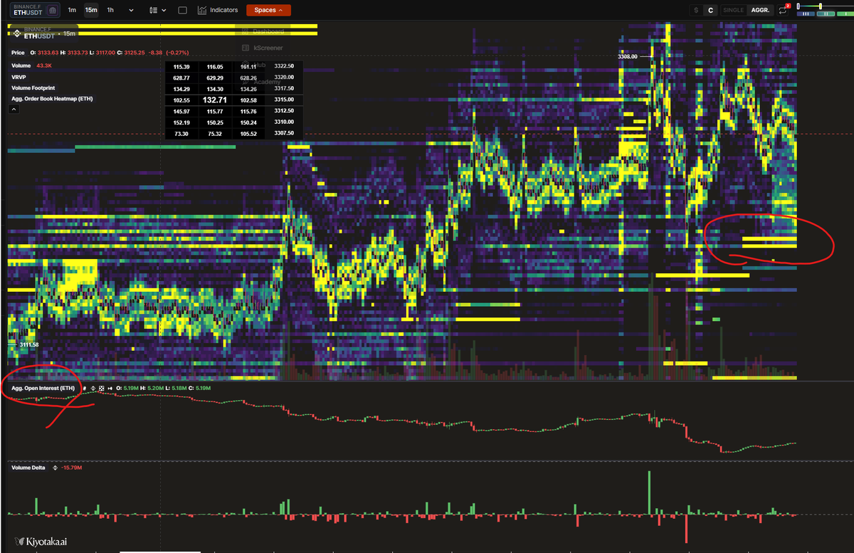 noob33993's tweet photo. Since @tradinglite rugged us, I found a great alternative for orderbook heatmaps.
It's @kiyotaka_ai and completely free now unlike tradinglite
They have indicators like Coinbase Premium and aggregated open interest which is hard to find in Tradingview
I genuinely recommend trying it out since it's completely free.
https://t.co/Zf6yMpdQHl

BTW huge bid cluster below here in $ETH