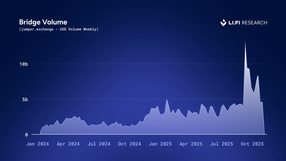 cross-chain volumes are up ~100x since 2022. last year saw billions in  volume weekly, peaking at $10B+. this tells us a few things: > users are  getting used to moving funds across
