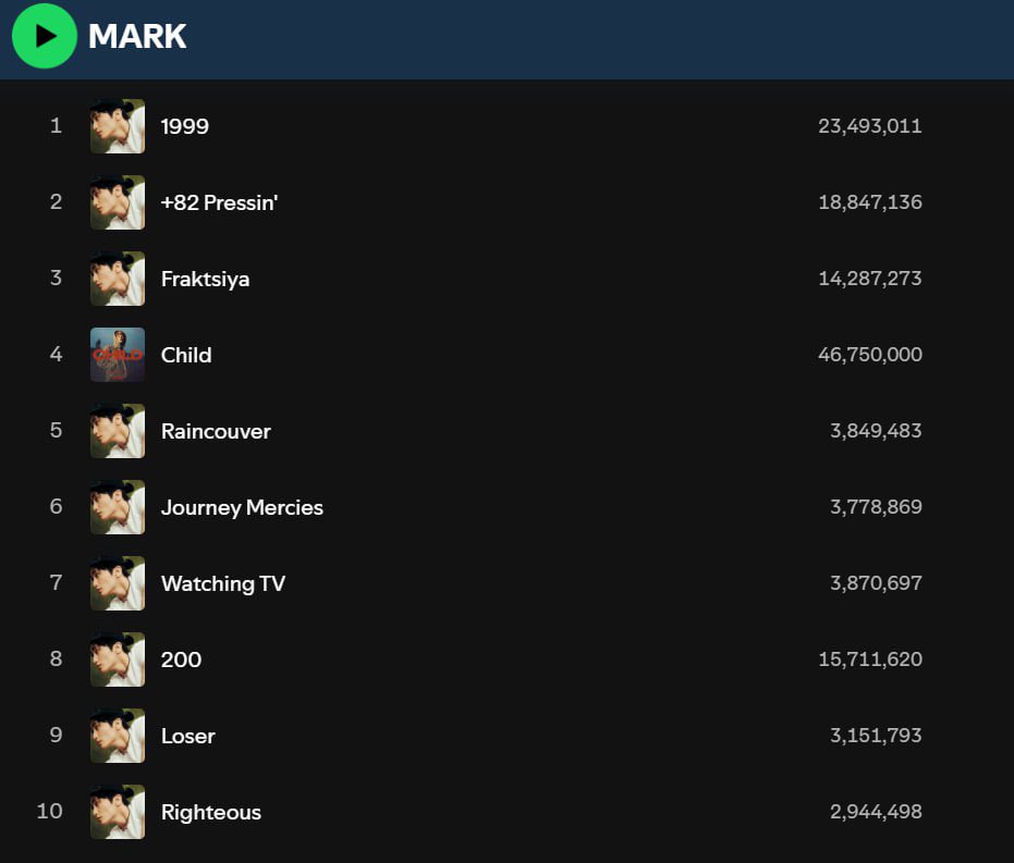 adorableboymark's tweet photo. i think both of you not markf. 82 pressin mv is no.4 highest view from mark solo, youtube music stream no.3 and spotify no.4 also will surpass golden hour on spotify soon. don’t worry. you guys can keep ignoring the song but shipper you hate so much will keep streaming ❤️ https://t.co/4nXkaXYfm3