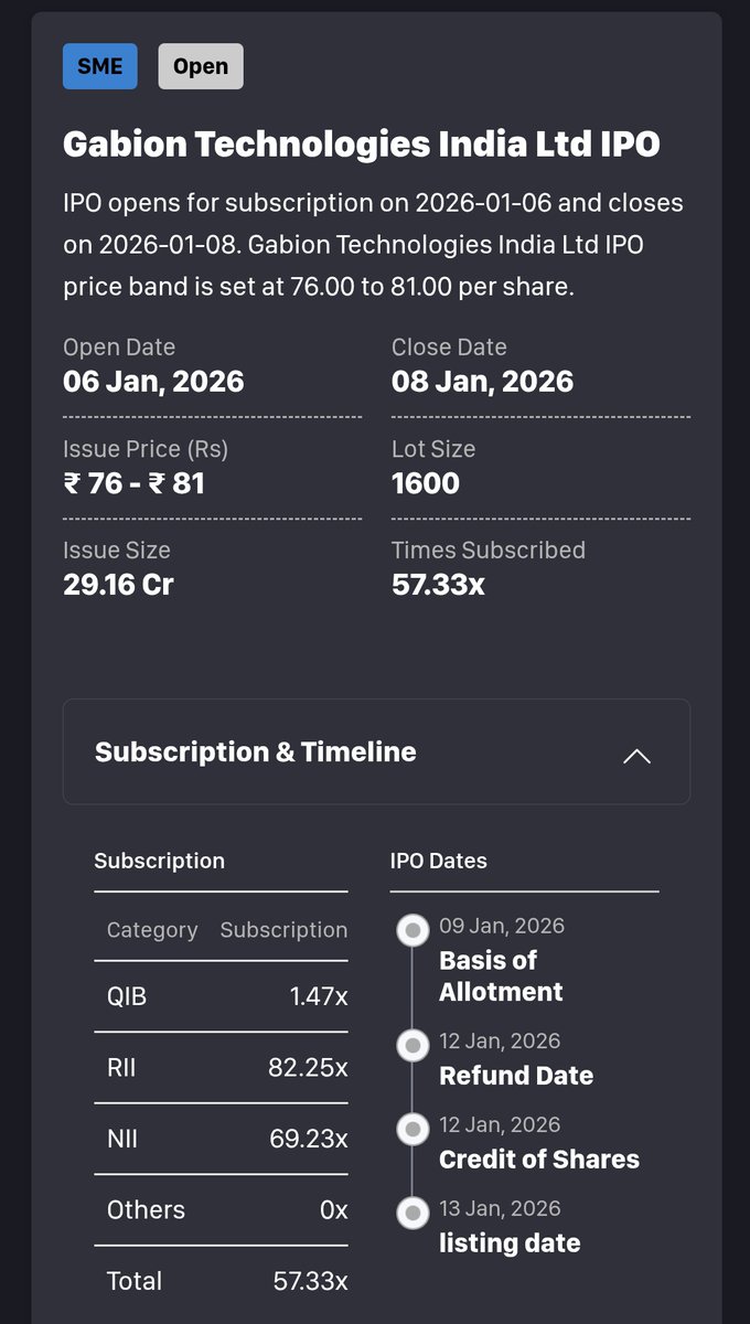 _kaushikbhatt_'s tweet photo. Gabion Technologies SME IPO is seeing robust demand!
๐ GMP: 38%
๐ฐ Buy band: โน76โ81
๐
IPO Open: 6 โ 8 Jan 2026
๐ Day-1 sub: 57x
Potential listing price ~ โน110+
#GabionTech #Gabion #gtil #IPO #ipogmp #SMEIPO #IPOAlert https://t.co/yGNxrJQmTn