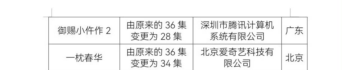 CEntMelons's tweet image. iQIYI web series #SweetestRebellion #一枕春华 episode count changed from 36 to 34.

Lead Starring:#XuRuohan #ZhouKeyu
Lead Starring: #XuHaiqiao #LiuXiening