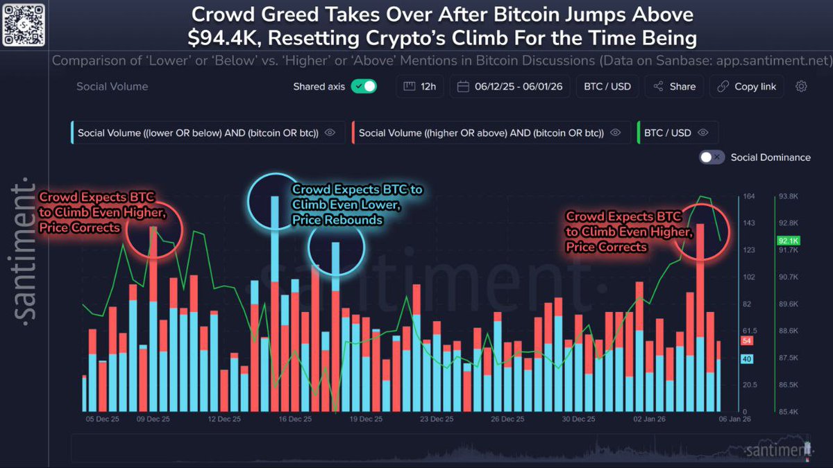 BITCOIN Sentiment Check $BTC broke $94.4K → Social Media instantly Turned  “$100K is Guaranteed”. History Lesson 👇 Too Much Hype = Slower Moves Greed  Cooling Down = Healthy Trend Smart money buys