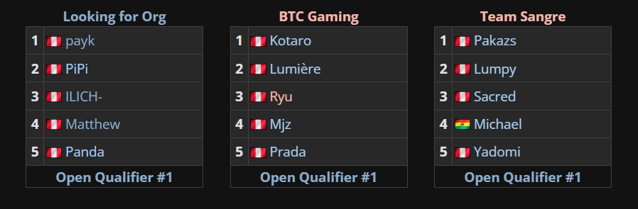 D2SouthAmerica's tweet photo. Congrats to #LookingForOrg, #BTCGaming & #TeamSangre for qualifying to DL S28 SA Closed Qualifier 👏
Two more slots remain for the next 2 days 📝 https://t.co/E9dEQpydGD