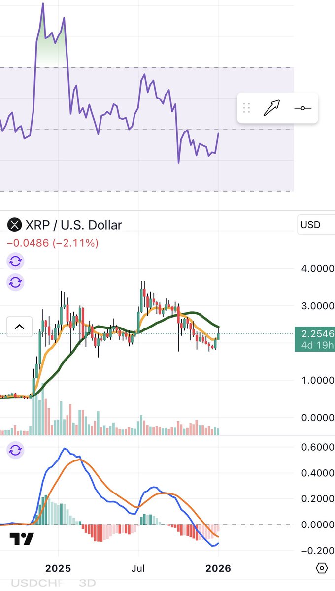 MomoEdgeAI's tweet image. $XRP $BTC - Oracle issued sell alert on XRP. Last chance for bulls to get out. Pronounced bearish divergence on weekly. Short @ $2.25.