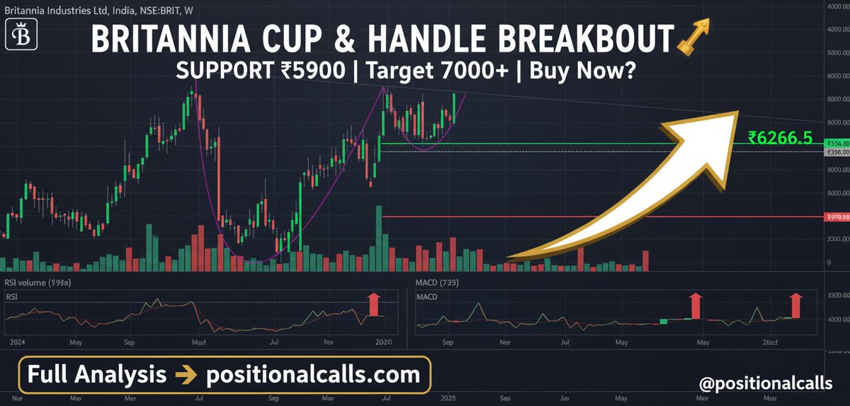 PositionalShare's tweet photo. 🚀 BRITANNIA INDUSTRIES – CUP & HANDLE BREAKOUT CONFIRMED! 🔥
📈 CURRENT PRICE: ₹6266
🛡️ SOLID SUPPORT: ₹5900
#BRITANNIA #Venezuela #POSITIONALCALLS #BalSanskarKendra #किसानगौरव_सम्मान_संतरामपालजी #REDMINote15 #trending #Armed #StockMarketUpdate #GIFTNIFTY #SupremeCourtofIndia https://t.co/ZBSNKdLrBE