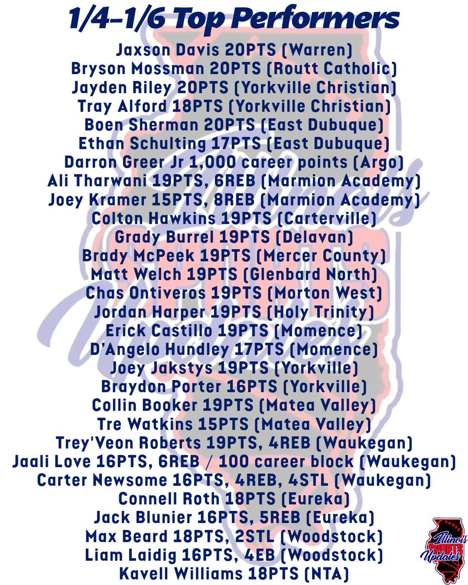 Sports4Illinois's tweet photo. 1/4-1/6 Top Performers https://t.co/LWdBua9UKb