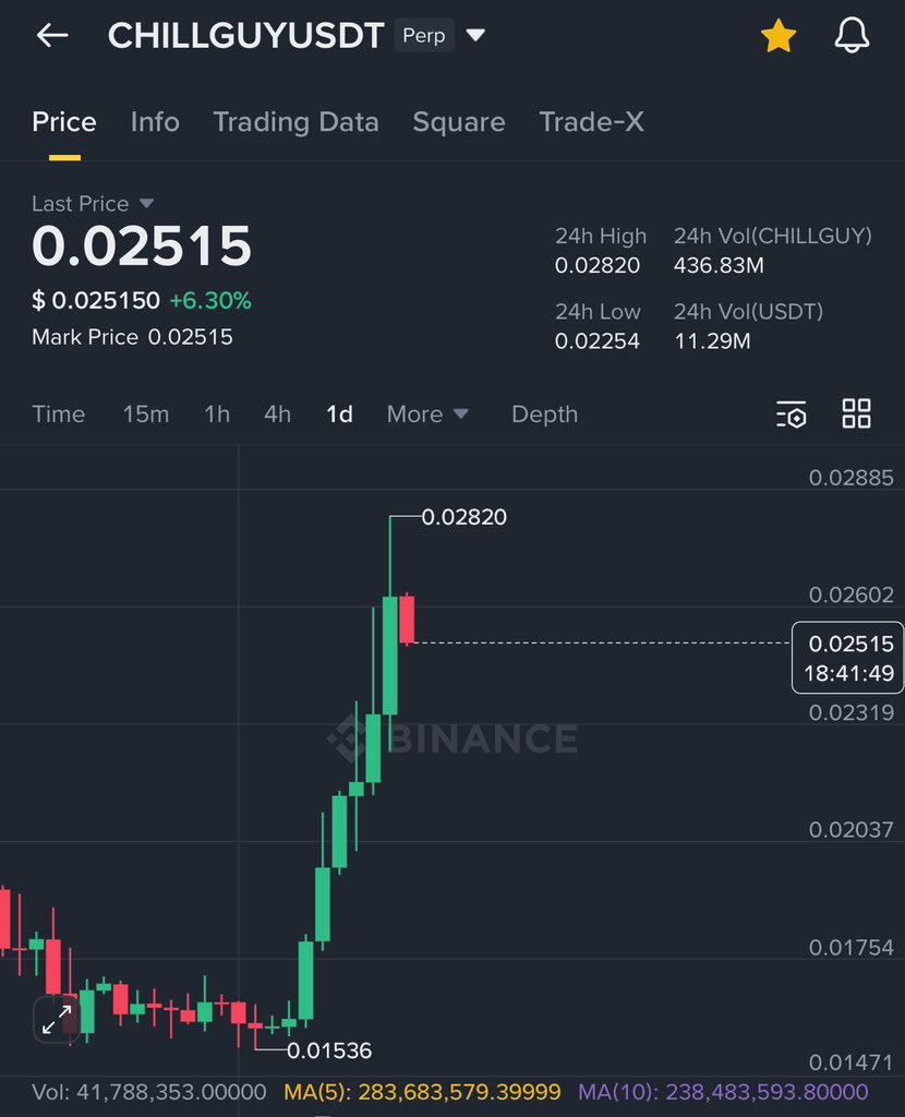 0.018$ —-> 0.028$ Solid 60% gain on #chillguy so far