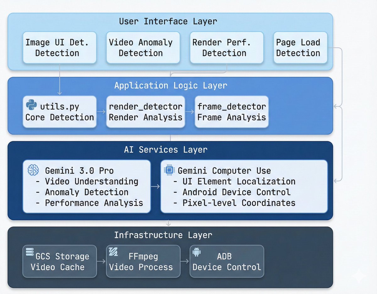 GoogleCloudTech's tweet photo. Tired of manual UI testing? Build an intelligent software testing toolkit with Gemini.

Detect 7 types of UI anomalies, measure rendering performance, and control devices with natural language.

This Google Cloud Community Article shows you how → https://t.co/hmJAq8qKDj https://t.co/PsiE3f0C6e