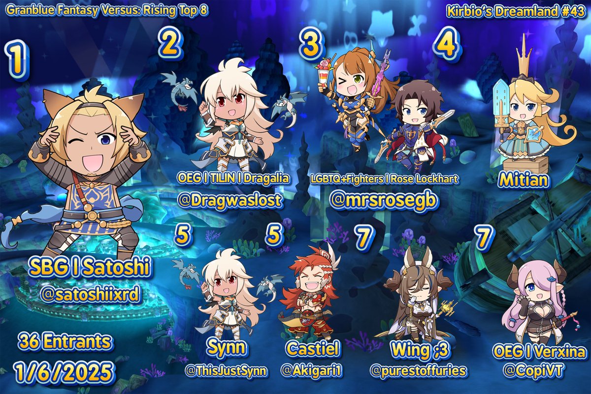 Kirbioo's tweet image. Kirbio's Dreamland #43 Top 8!

Congrats to Satoshi for winning this weeks Dreamland! Be back next week for another Kirbio's Dreamland!

🥇@satoshiixrd
🥈@Dragwaslost
🥉@mrsrosegb
🏅Mitian
🏅@ThisJustSynn
🏅@Akigari1
🏅@purestoffuries
🏅@CopiVT