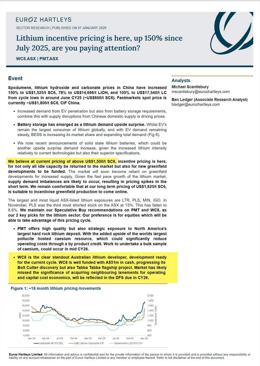 Wildcat Resources (#ASX: #WC8) has been named by Euroz Hartleys as “the standout Australian #lithium developer.” WC8 is fully funded, development-ready, and well positioned to take advantage of the renewed lithium pricing cycle.

Lithium prices have surged, with spodumene up 150%
