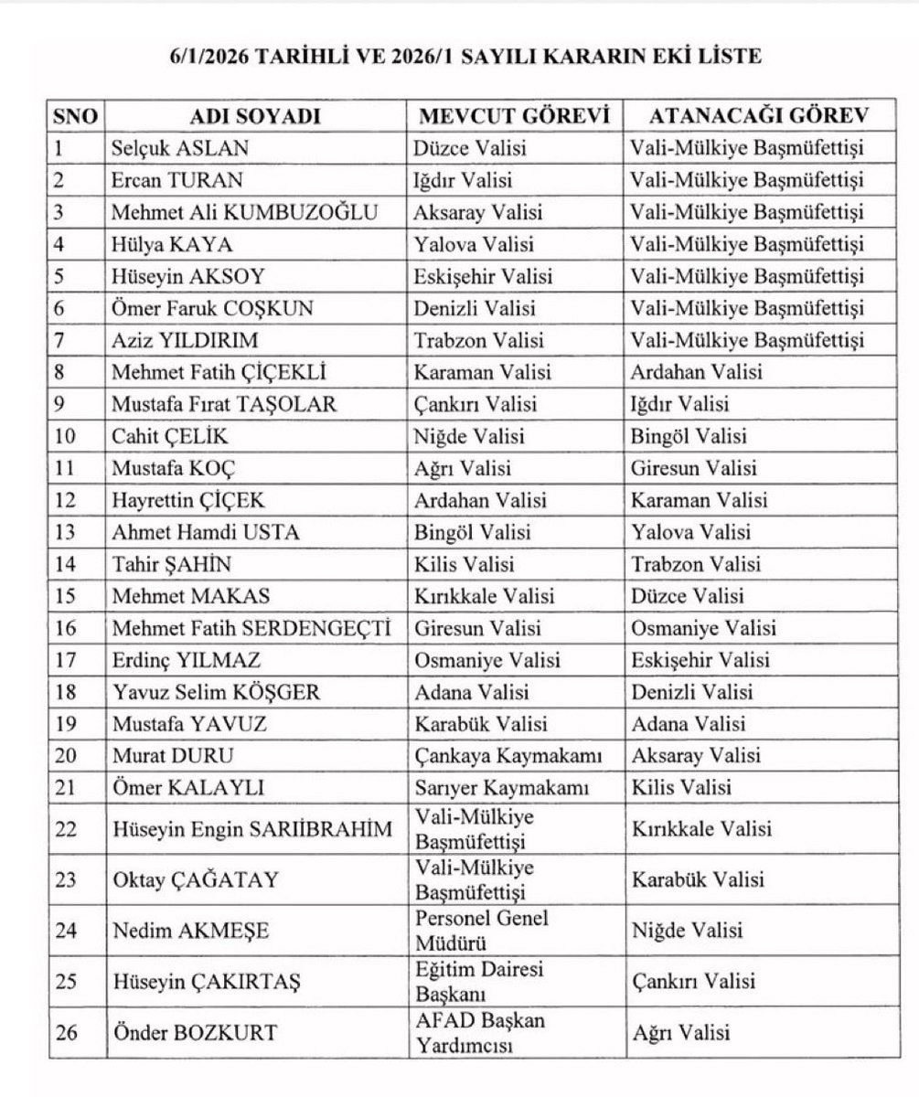 🇹🇷07.01.2026 tarihli
Resmî Gazete’de yayımlanan valiler kararnamesi ile yaklaşık 2.5 yıldır  görev yaptığım Bingöl’den Yalova Valiliğine atanmış bulunuyorum. Güvenleri için İçişleri Bakanımız Sn. Ali Yerlikaya, CB. Yardımcımız Sn. Cevdet Yılmaz ve Cumhurbaşkanımız Sn. Recep