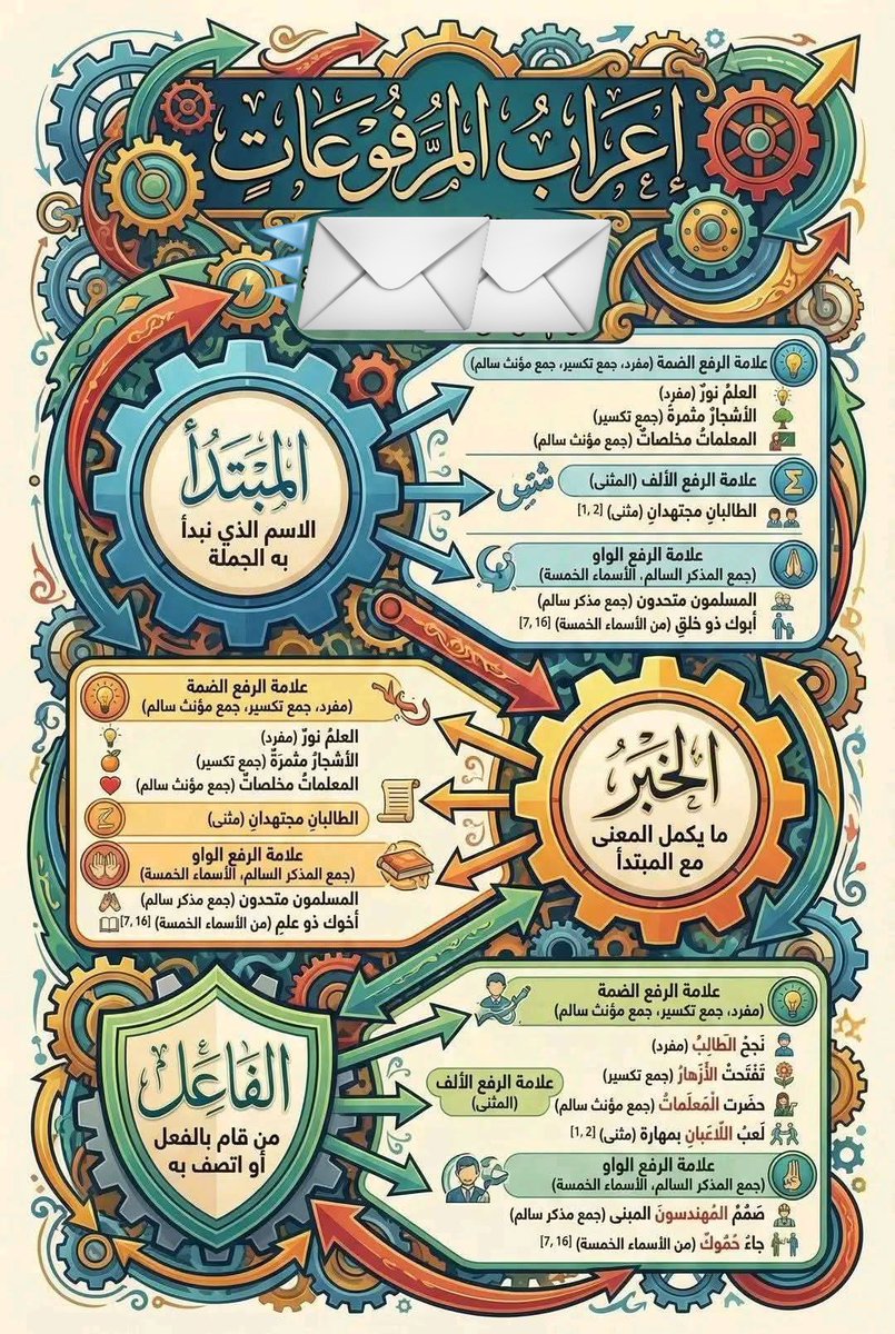 سلسلة النحو الميسر لطلاب المدارس
تعليم اللغة العربية اون لاين zoom
