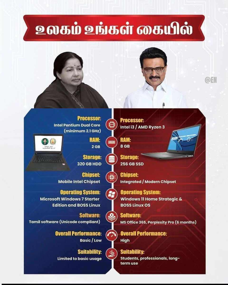 Given to school students 52 lakhs in number from 2011-19. Comparing it with  last minute distribution with tonnes of theatrics. Keep pushing this to  crash in 2026 big time.